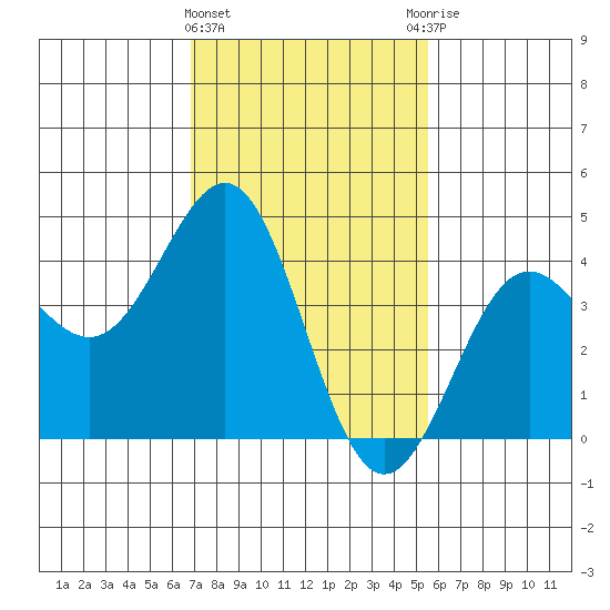 Mussel Shoals tide chart for Saturday, February 4, 2023