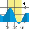Mussel Shoals tide chart for Saturday, February 4, 2023