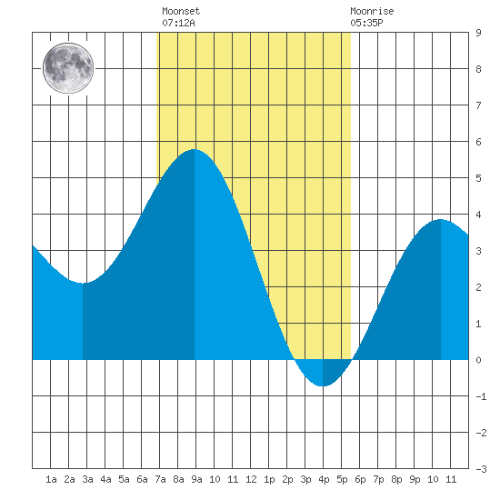 Mussel Shoals tide chart for Sunday, February 5, 2023
