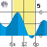 Mussel Shoals tide chart for Sunday, February 5, 2023