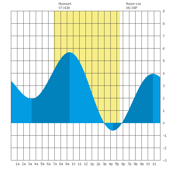 Mussel Shoals tide chart for Monday, February 6, 2023