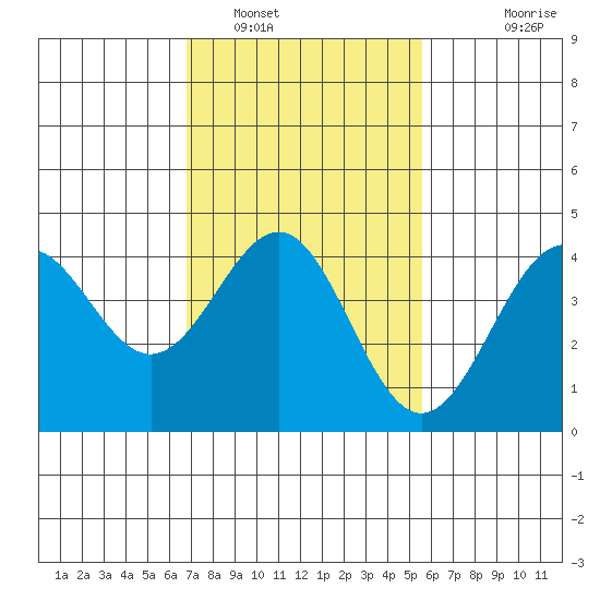 Mussel Shoals tide chart for Thursday, February 9, 2023