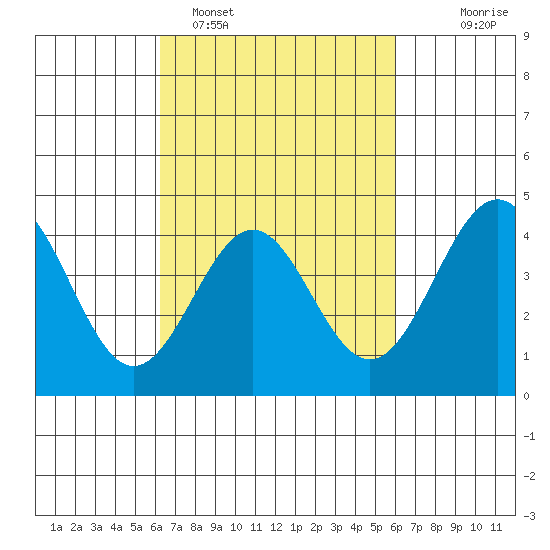 Mussel Shoals tide chart for Friday, March 10, 2023
