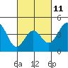 Mussel Shoals tide chart for Saturday, March 11, 2023