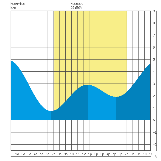Mussel Shoals tide chart for Sunday, March 12, 2023