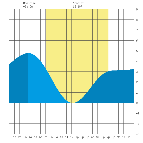 Mussel Shoals tide chart for Wednesday, March 15, 2023