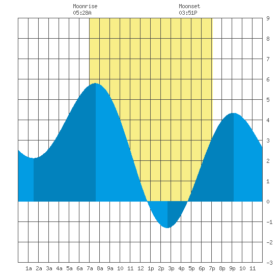 Mussel Shoals tide chart for Saturday, March 18, 2023