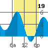 Mussel Shoals tide chart for Sunday, March 19, 2023