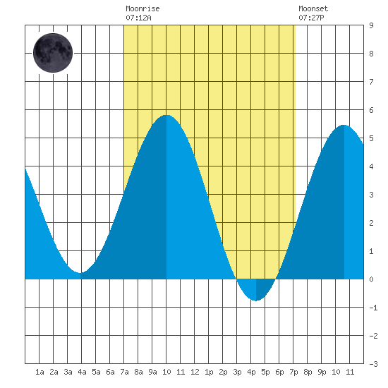 Mussel Shoals tide chart for Tuesday, March 21, 2023