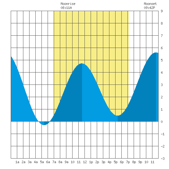 Mussel Shoals tide chart for Thursday, March 23, 2023