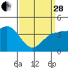 Mussel Shoals tide chart for Tuesday, March 28, 2023