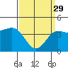 Mussel Shoals tide chart for Wednesday, March 29, 2023