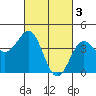 Mussel Shoals tide chart for Friday, March 3, 2023