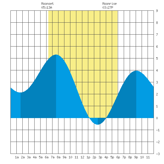 Mussel Shoals tide chart for Saturday, March 4, 2023
