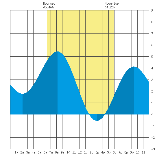 Mussel Shoals tide chart for Sunday, March 5, 2023
