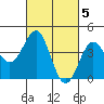 Mussel Shoals tide chart for Sunday, March 5, 2023