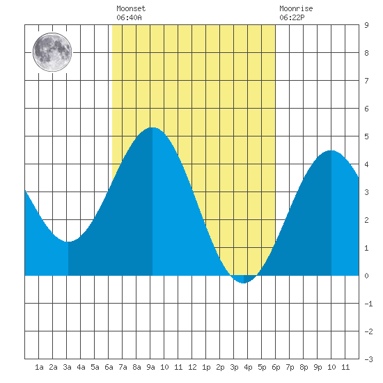Mussel Shoals tide chart for Tuesday, March 7, 2023