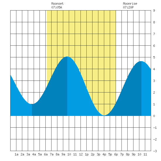 Mussel Shoals tide chart for Wednesday, March 8, 2023