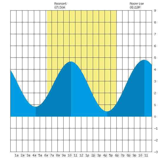 Mussel Shoals tide chart for Thursday, March 9, 2023
