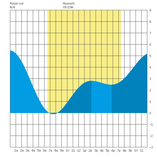 Mussel Shoals tide chart for Monday, April 10, 2023