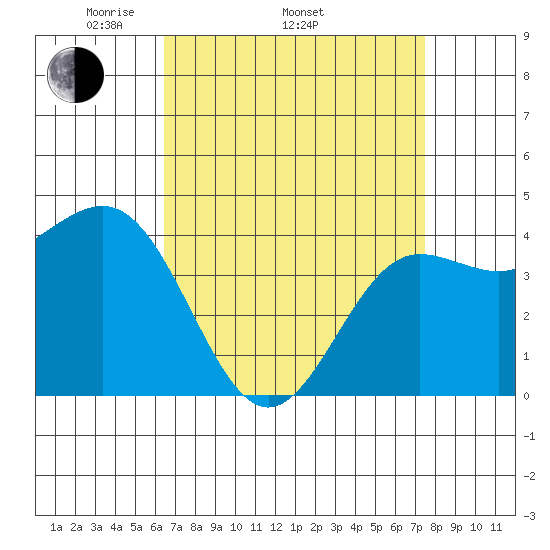 Mussel Shoals tide chart for Thursday, April 13, 2023
