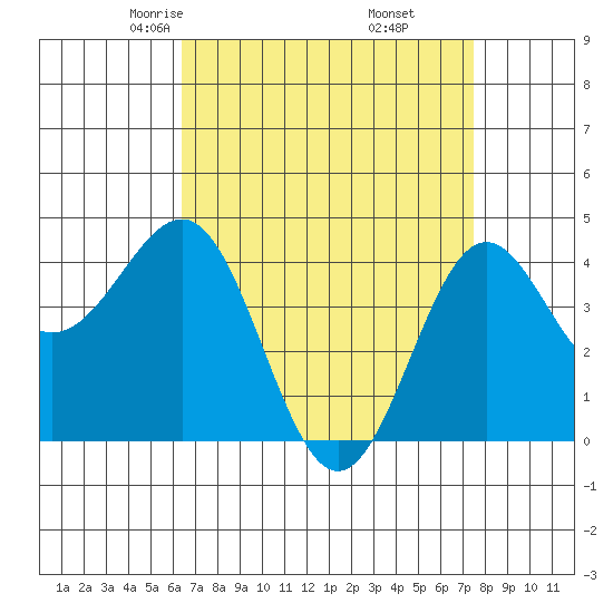 Mussel Shoals tide chart for Saturday, April 15, 2023