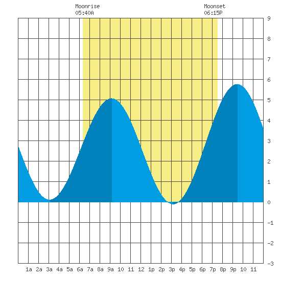 Mussel Shoals tide chart for Tuesday, April 18, 2023