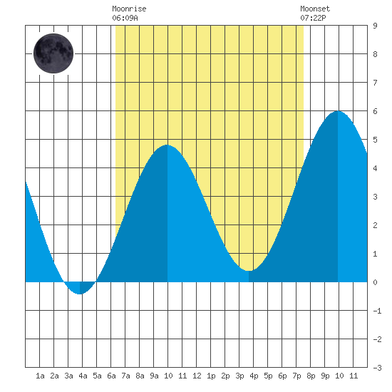 Mussel Shoals tide chart for Wednesday, April 19, 2023