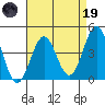 Mussel Shoals tide chart for Wednesday, April 19, 2023