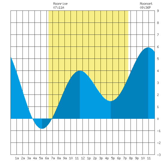 Mussel Shoals tide chart for Friday, April 21, 2023