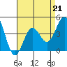 Mussel Shoals tide chart for Friday, April 21, 2023