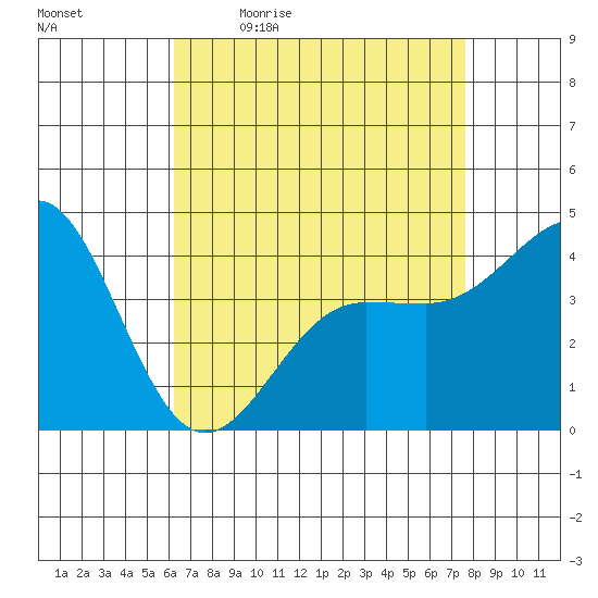 Mussel Shoals tide chart for Monday, April 24, 2023