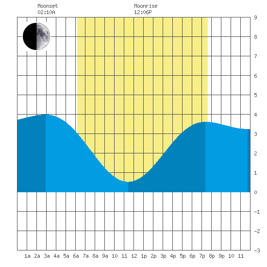Mussel Shoals tide chart for Thursday, April 27, 2023
