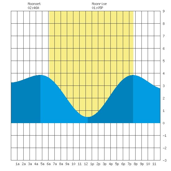 Mussel Shoals tide chart for Friday, April 28, 2023