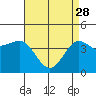 Mussel Shoals tide chart for Friday, April 28, 2023