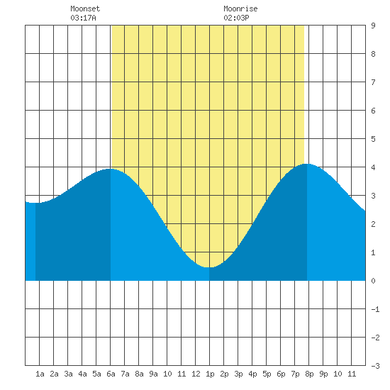 Mussel Shoals tide chart for Saturday, April 29, 2023