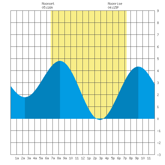 Mussel Shoals tide chart for Sunday, April 2, 2023