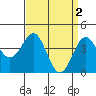 Mussel Shoals tide chart for Sunday, April 2, 2023