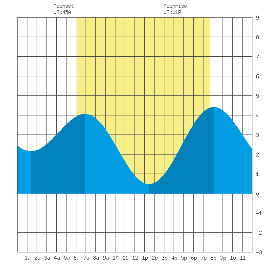 Mussel Shoals tide chart for Sunday, April 30, 2023