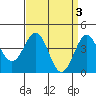 Mussel Shoals tide chart for Monday, April 3, 2023