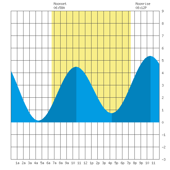 Mussel Shoals tide chart for Thursday, April 6, 2023