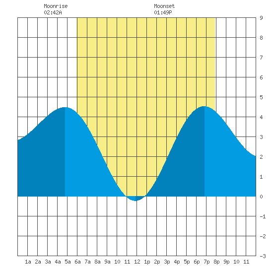 Mussel Shoals tide chart for Saturday, May 13, 2023