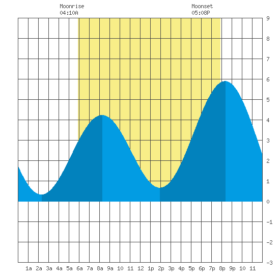 Mussel Shoals tide chart for Tuesday, May 16, 2023