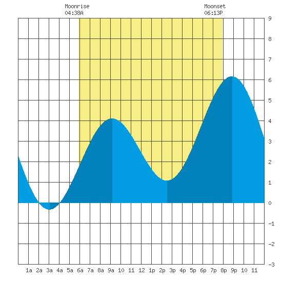 Mussel Shoals tide chart for Wednesday, May 17, 2023