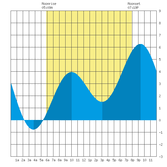 Mussel Shoals tide chart for Thursday, May 18, 2023