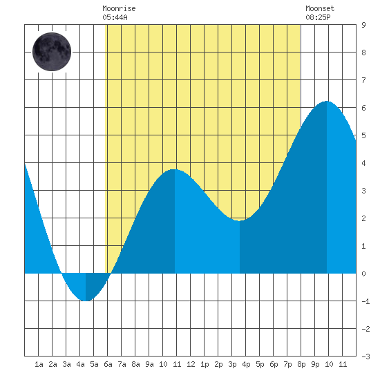 Mussel Shoals tide chart for Friday, May 19, 2023