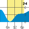 Mussel Shoals tide chart for Wednesday, May 24, 2023