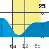 Mussel Shoals tide chart for Thursday, May 25, 2023