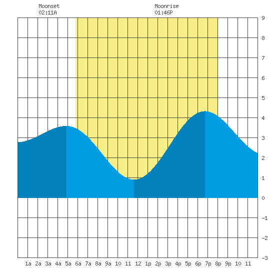Mussel Shoals tide chart for Sunday, May 28, 2023