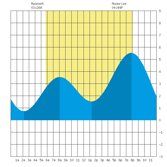 Mussel Shoals tide chart for Wednesday, May 31, 2023